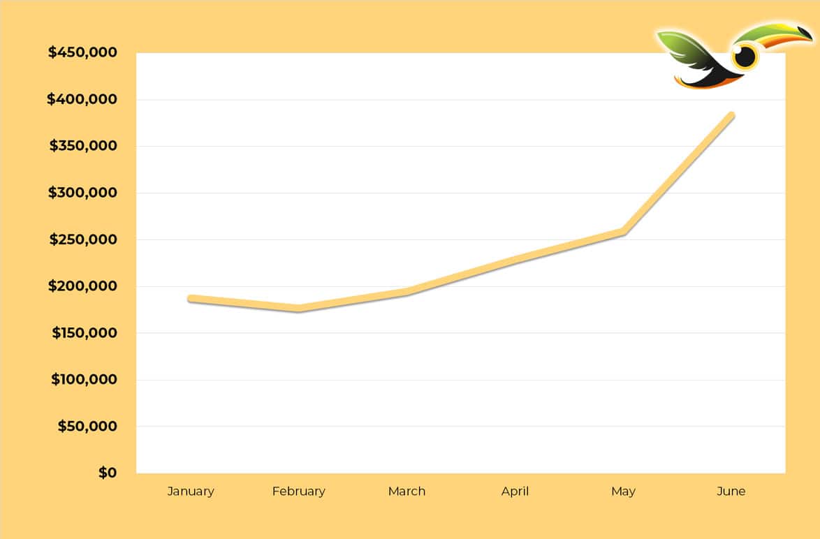 Auto Parts Manufacturer Gets a Turbo Boost in Amazon VendorCentral